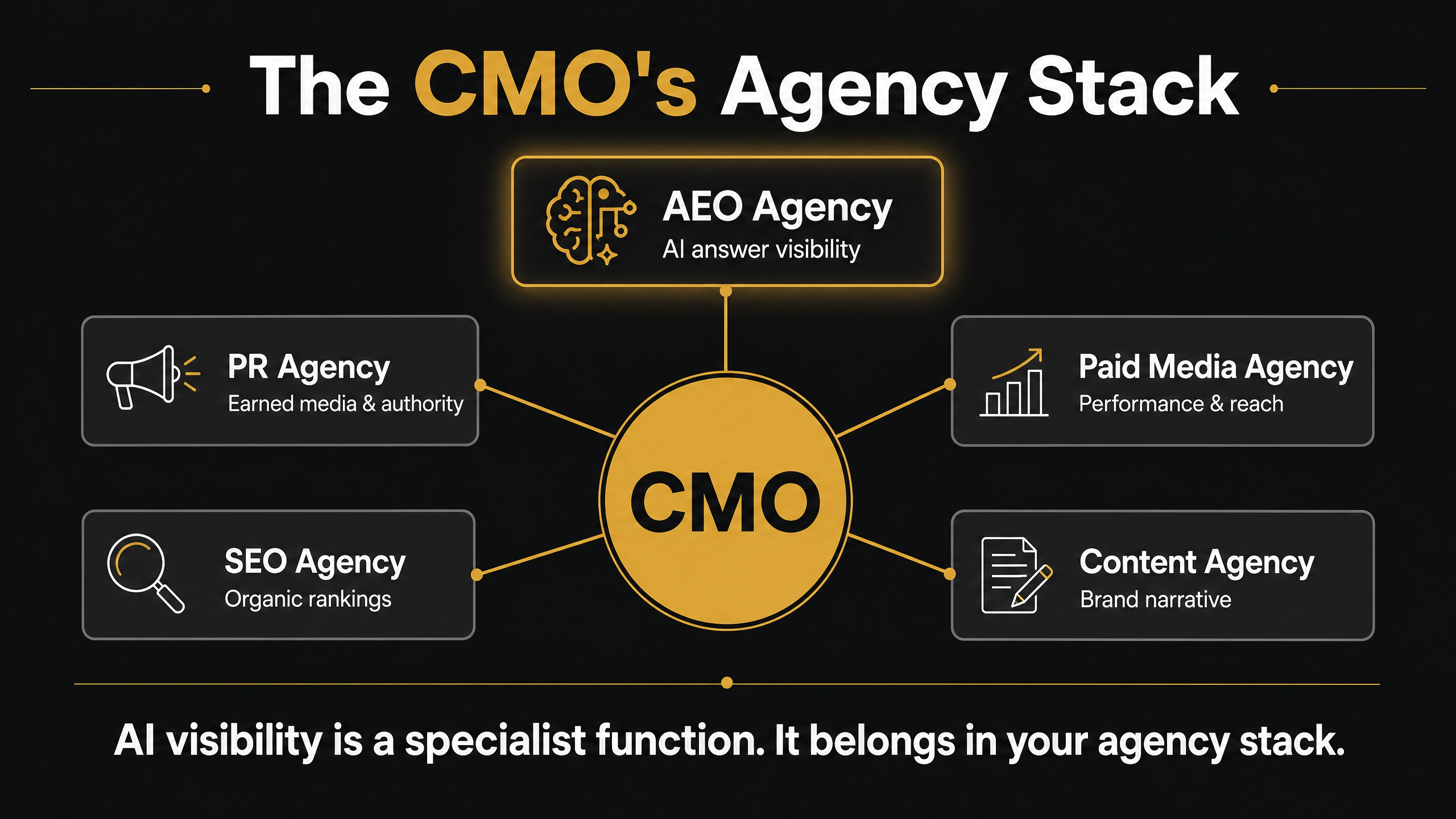 The CMO's AEO Problem: Why AI Visibility Belongs in Your Agency Stack, Not Your Org Chart