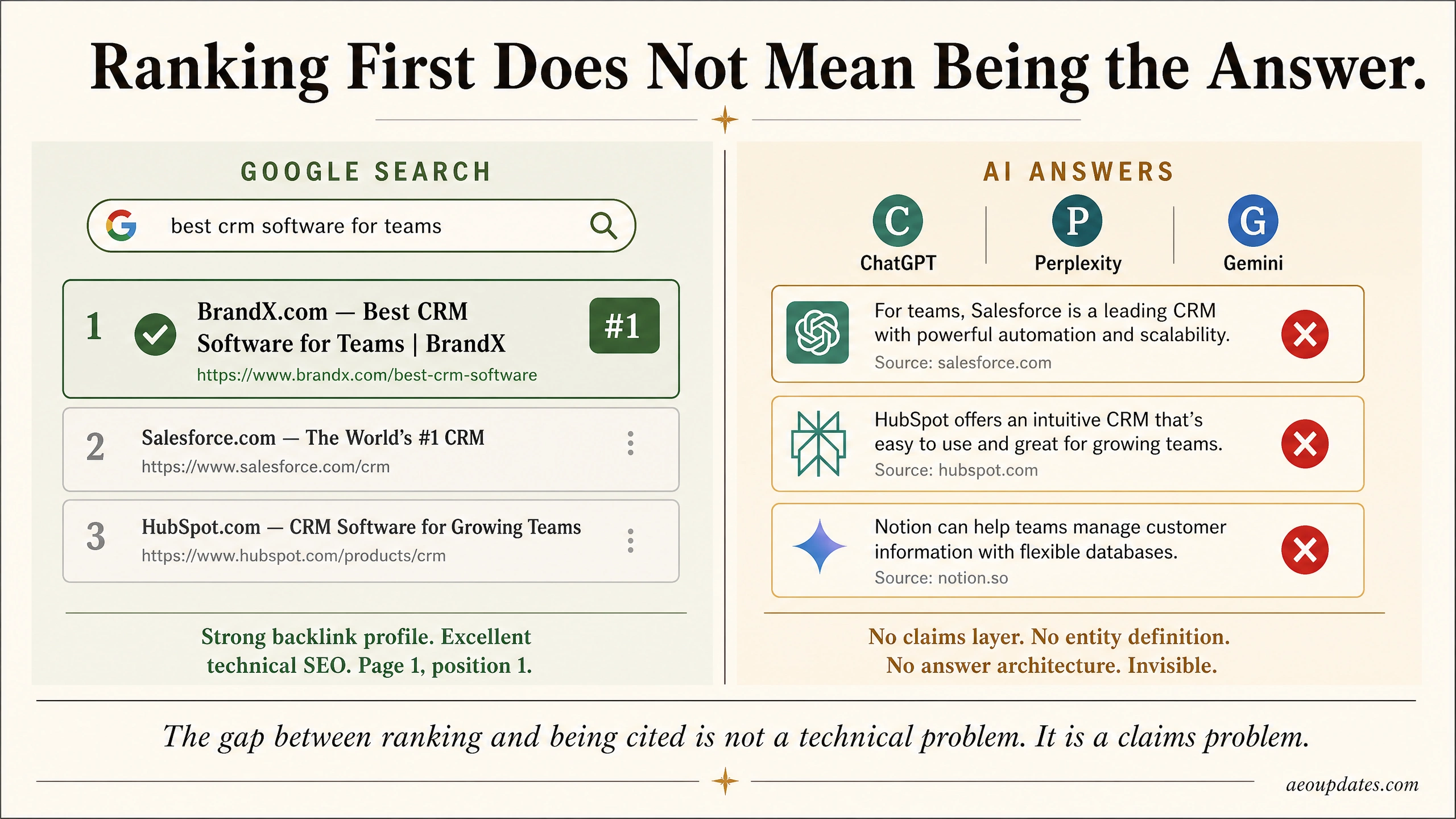 Ranking First Does Not Mean Being the Answer