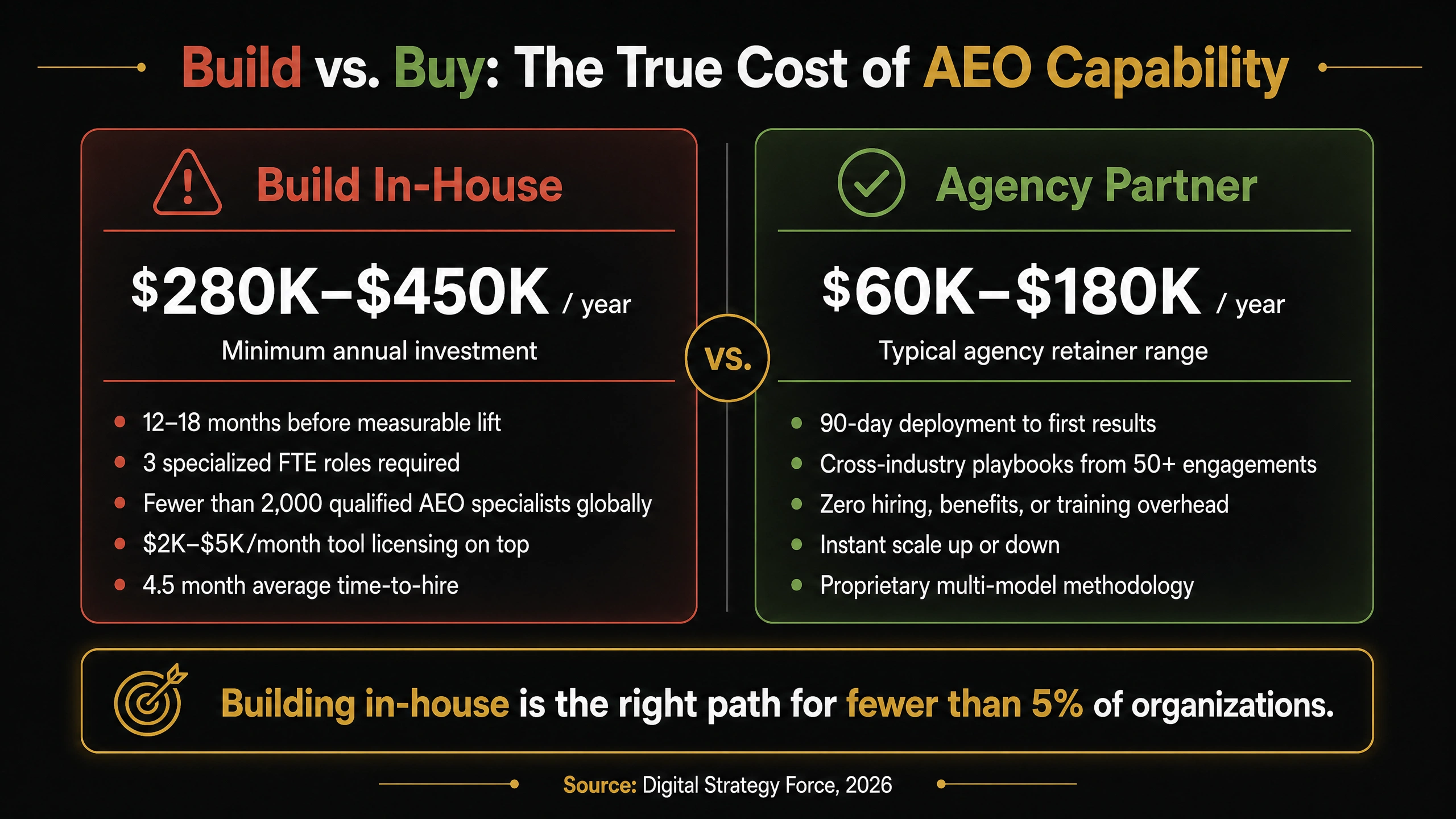 Build vs Buy: The True Cost of AEO Capability