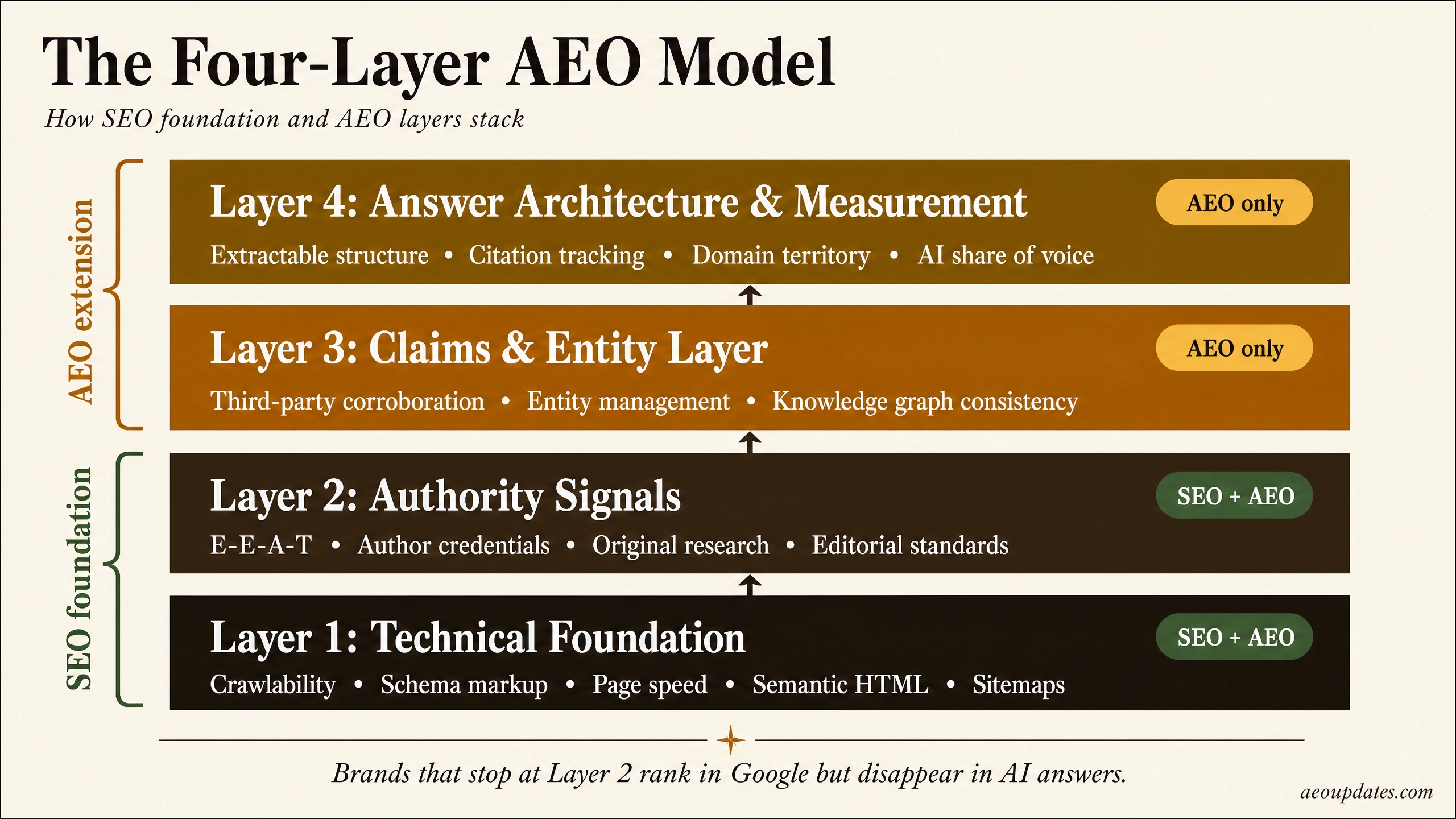 AEO Is SEO, Plus Something SEO Never Had to Do